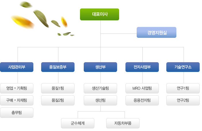 조직도