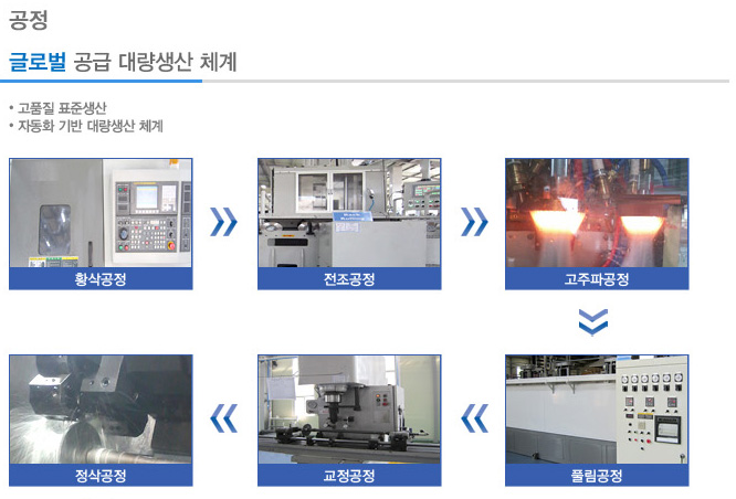 글로벌 공급 대랼생산 체계