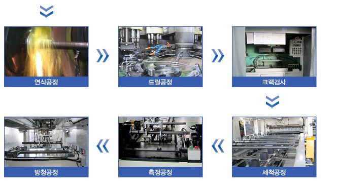 글로벌 공급 대랼생산 체계